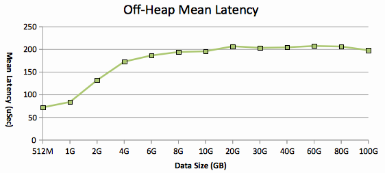 Offheap Latency