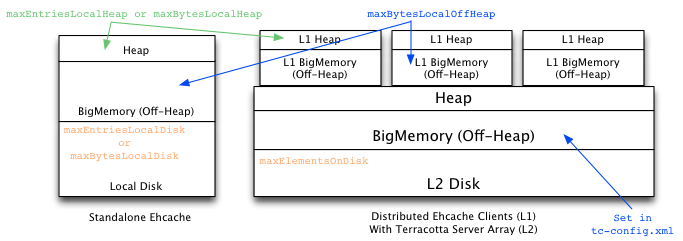 Terracotta Ehcache Data Tiers and Sizing Attributes