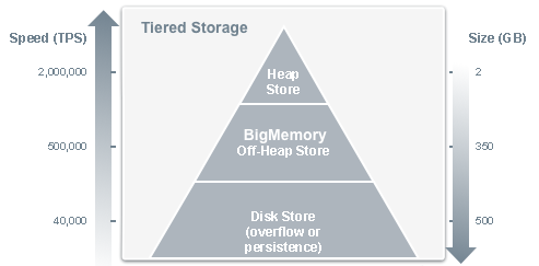 Tiered Storage